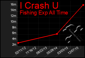 Total Graph of I Crash U