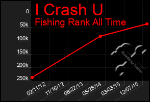 Total Graph of I Crash U