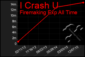 Total Graph of I Crash U