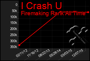 Total Graph of I Crash U