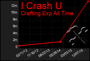 Total Graph of I Crash U