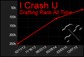 Total Graph of I Crash U