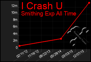 Total Graph of I Crash U