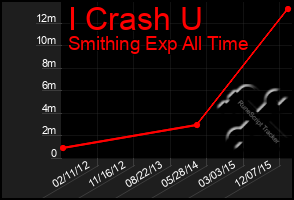 Total Graph of I Crash U