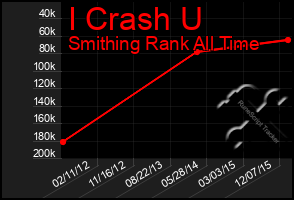 Total Graph of I Crash U