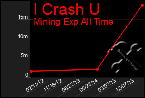 Total Graph of I Crash U