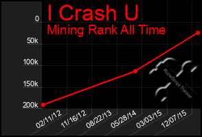 Total Graph of I Crash U