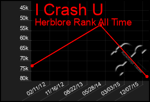 Total Graph of I Crash U