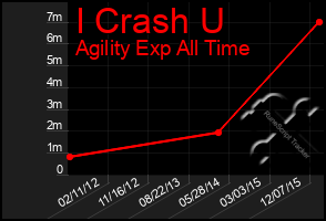 Total Graph of I Crash U