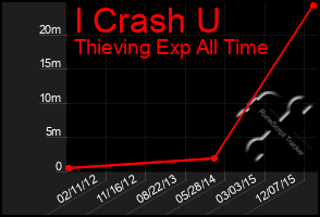 Total Graph of I Crash U