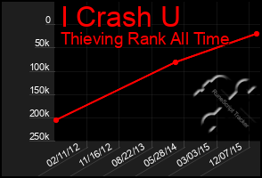 Total Graph of I Crash U