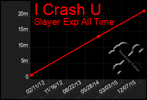 Total Graph of I Crash U