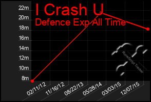 Total Graph of I Crash U