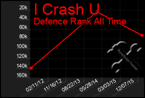 Total Graph of I Crash U