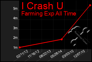 Total Graph of I Crash U