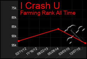 Total Graph of I Crash U