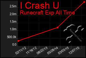 Total Graph of I Crash U