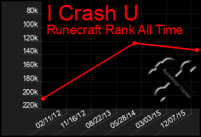 Total Graph of I Crash U