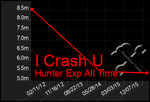 Total Graph of I Crash U