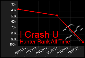 Total Graph of I Crash U