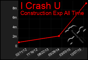 Total Graph of I Crash U