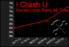 Total Graph of I Crash U