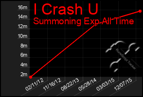 Total Graph of I Crash U