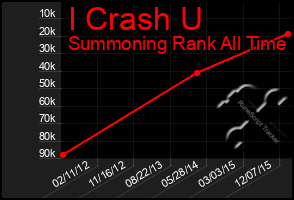 Total Graph of I Crash U