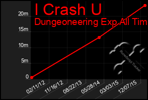 Total Graph of I Crash U