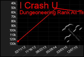 Total Graph of I Crash U