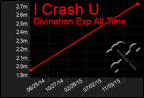 Total Graph of I Crash U