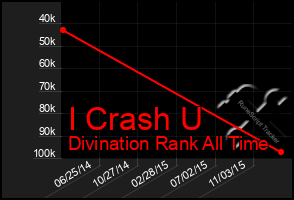 Total Graph of I Crash U