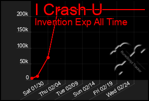 Total Graph of I Crash U