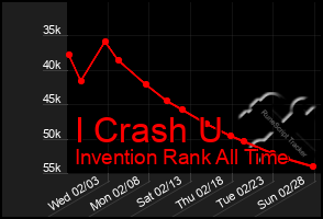 Total Graph of I Crash U