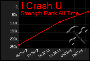 Total Graph of I Crash U