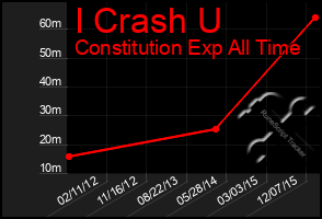 Total Graph of I Crash U