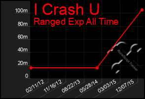 Total Graph of I Crash U