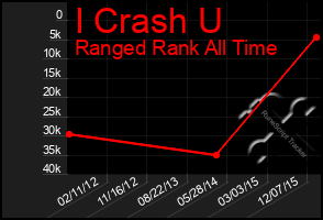 Total Graph of I Crash U