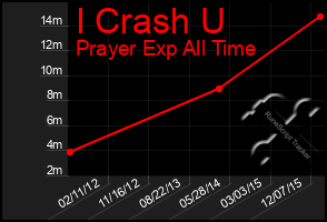 Total Graph of I Crash U