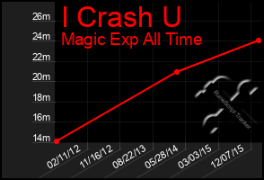 Total Graph of I Crash U