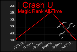 Total Graph of I Crash U