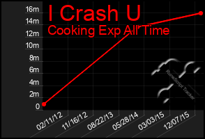 Total Graph of I Crash U