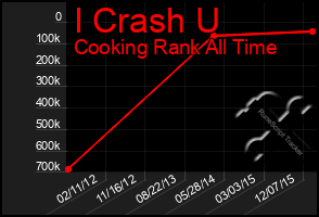 Total Graph of I Crash U