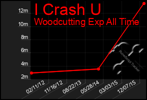 Total Graph of I Crash U