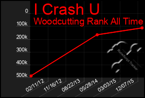 Total Graph of I Crash U