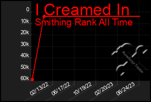 Total Graph of I Creamed In