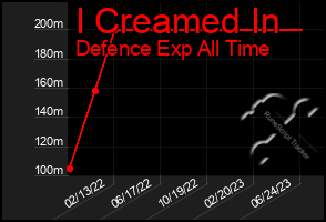 Total Graph of I Creamed In