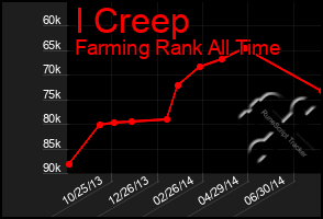 Total Graph of I Creep