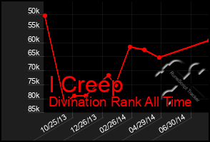 Total Graph of I Creep