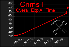 Total Graph of I Crims I